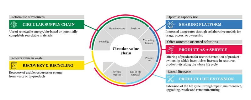 BH4S Circular Economy Business Models