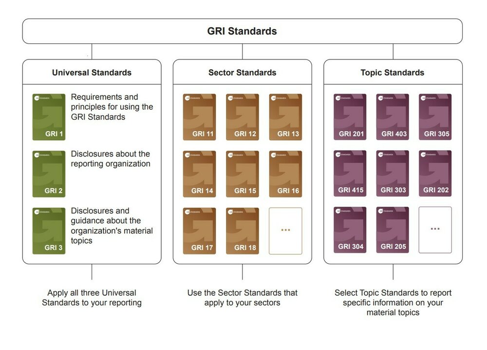 GRI standards illustration
