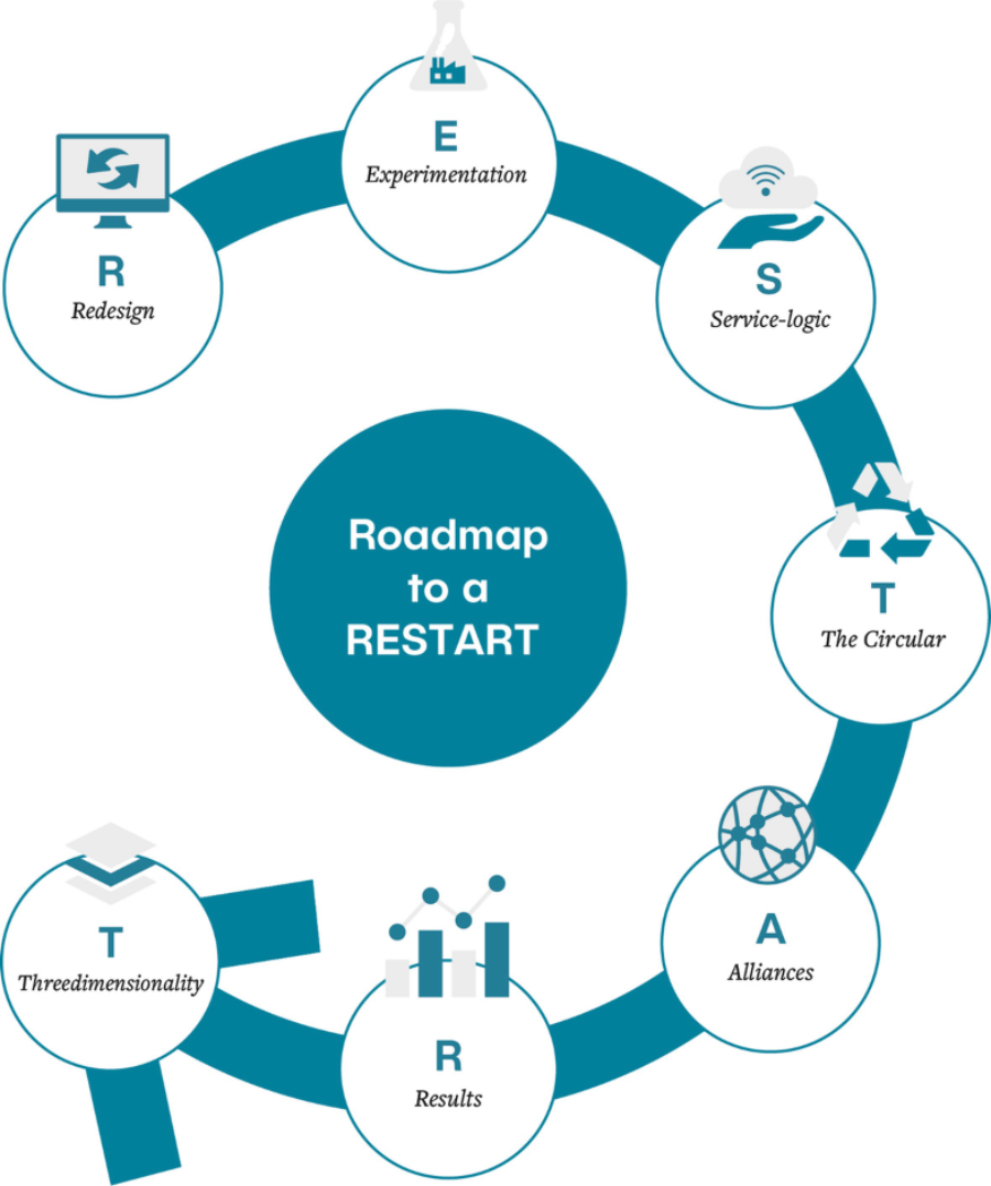 Roadmap to restart